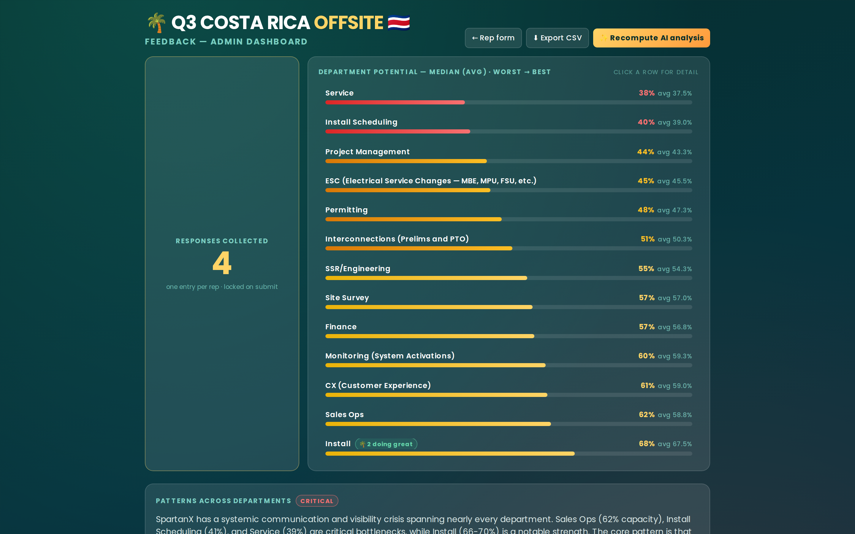 Offsite feedback admin dashboard