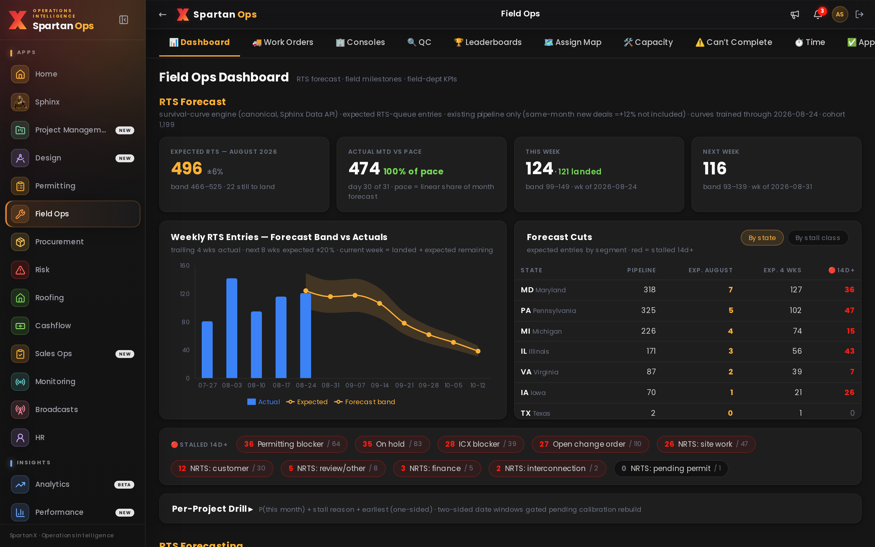 Field Ops dashboard — RTS forecast band, KPIs, forecast cuts by state