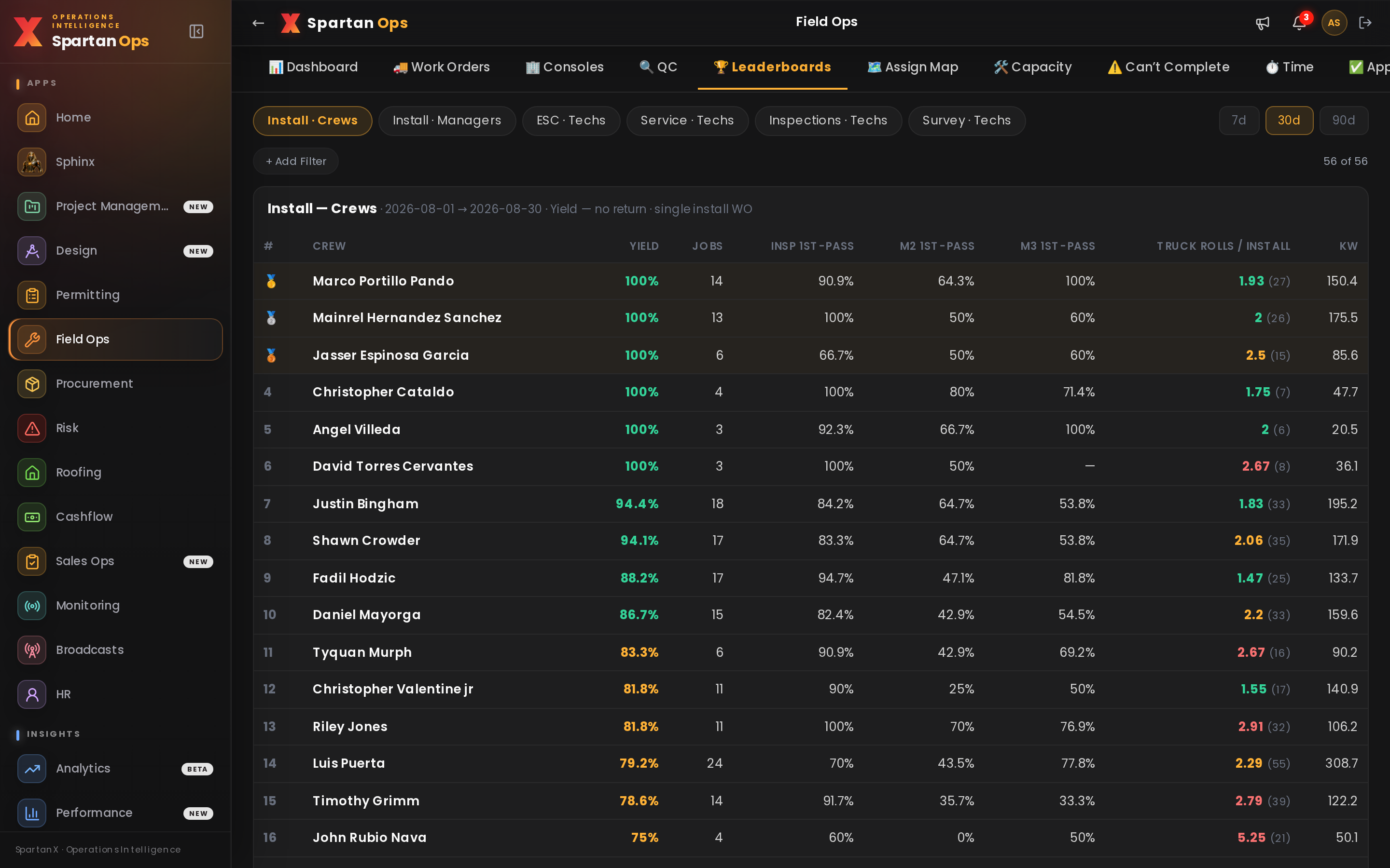 Field Ops crew leaderboard — yield and truck-rolls per install