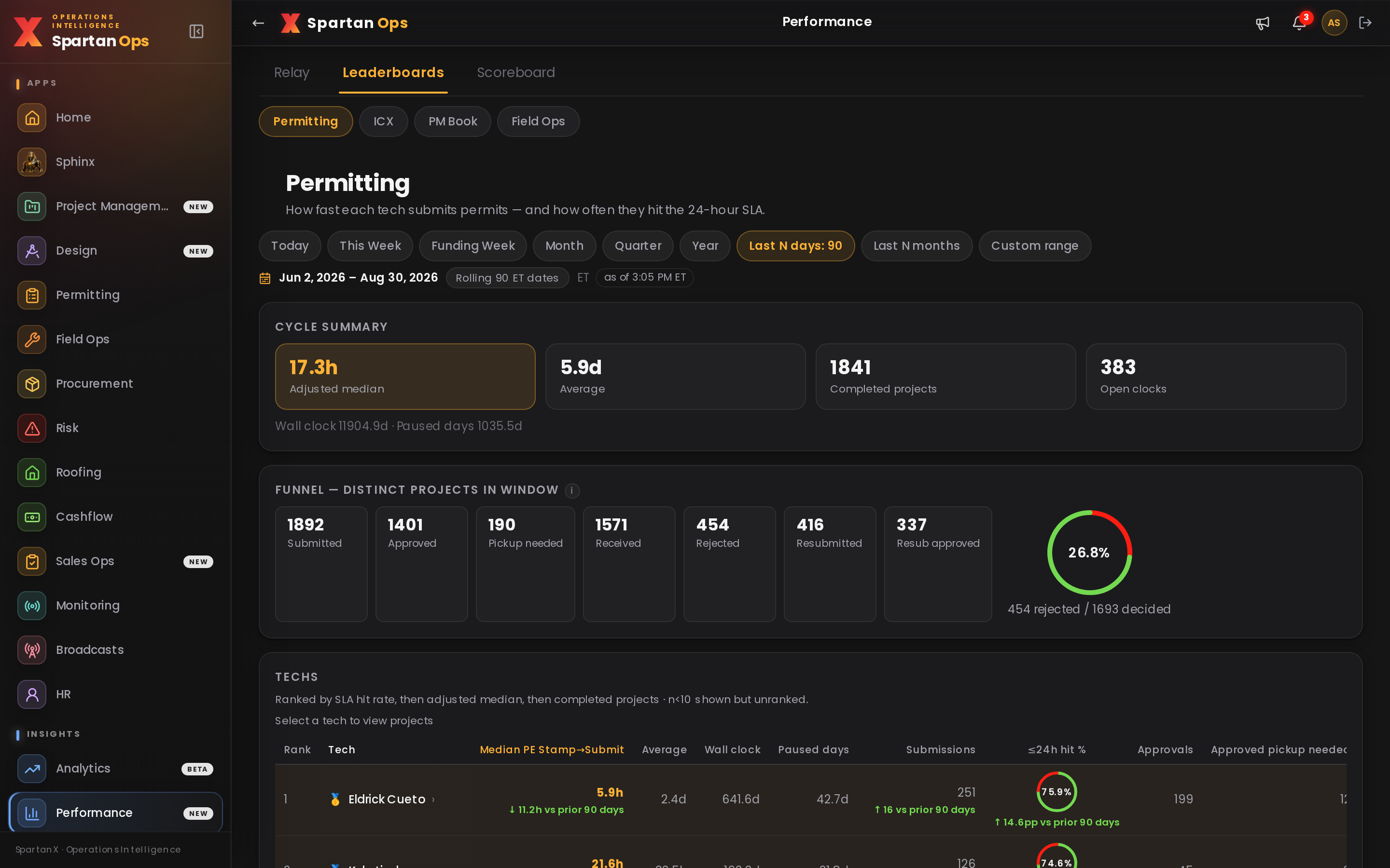 Performance leaderboards — live