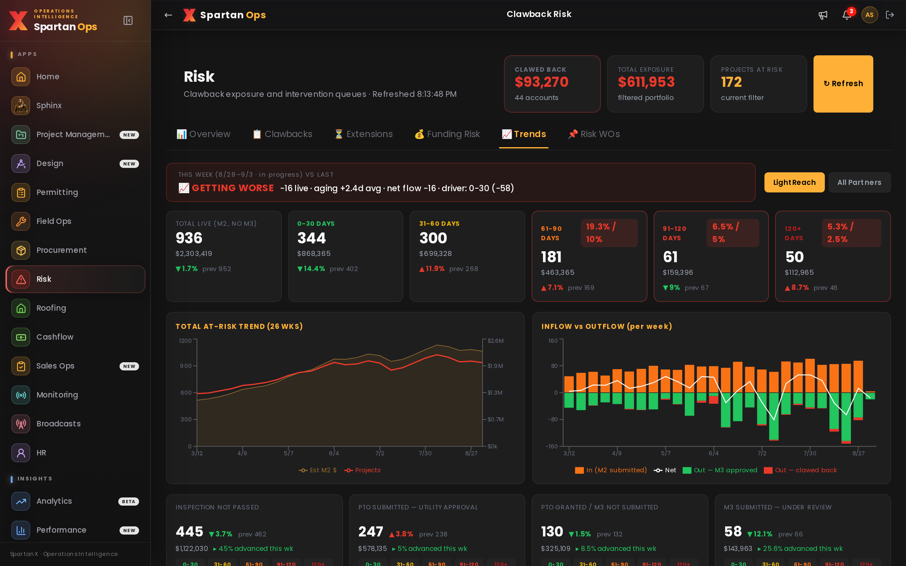 Clawback risk trends — exposure and intervention queues