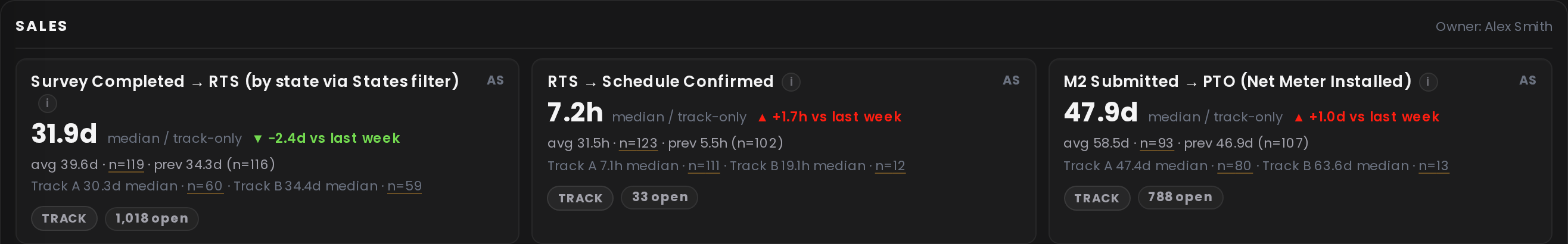 Live scoreboard — Sales SLA clocks